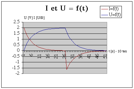U et I = f(t) charge du condensateur