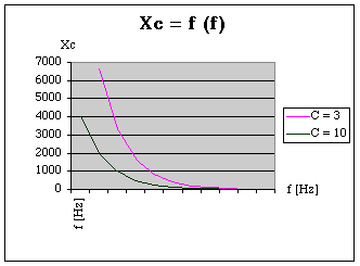  Xc= f(F) reactance en foction de la frŽquence